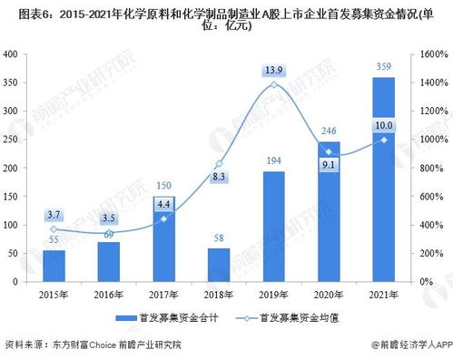 化学原料和化学制品制造业企业2021年a股ipo市场回顾与2022年前景展望 30 的行业上市企业引用前瞻产业研究院数据