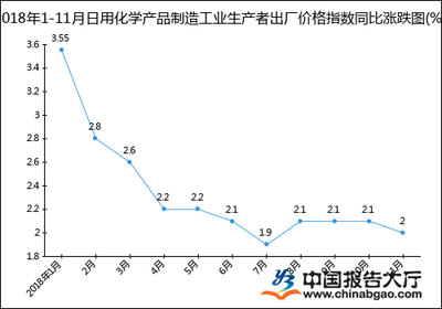 2018年1-11月日用化学产品制造工业生产者出厂价格指数统计分析