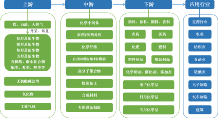 我国石油和化工产业浅析(一)