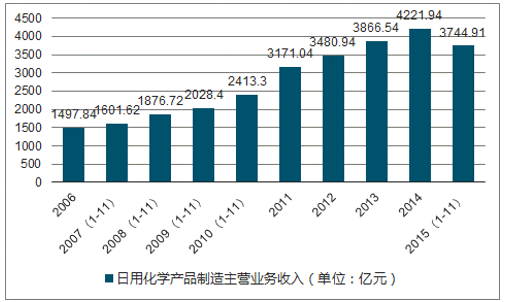 2017-2023年中国日用化学产品制造行业深度调研及投资前景预测报告