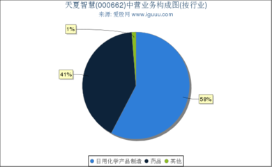 天夏智慧(000662)