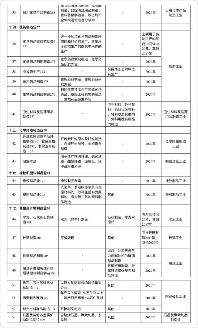 属于2017-2019年应核发排污许可证的33个行业(详.